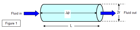 http://www.schoolphysics.co.uk/age16-19/Properties of matter/Viscosity/text/Flow_of_liquid_through_a_tube/images/1.png